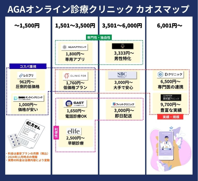 AGAオンライン診療クリニック一覧のカオスマップ
