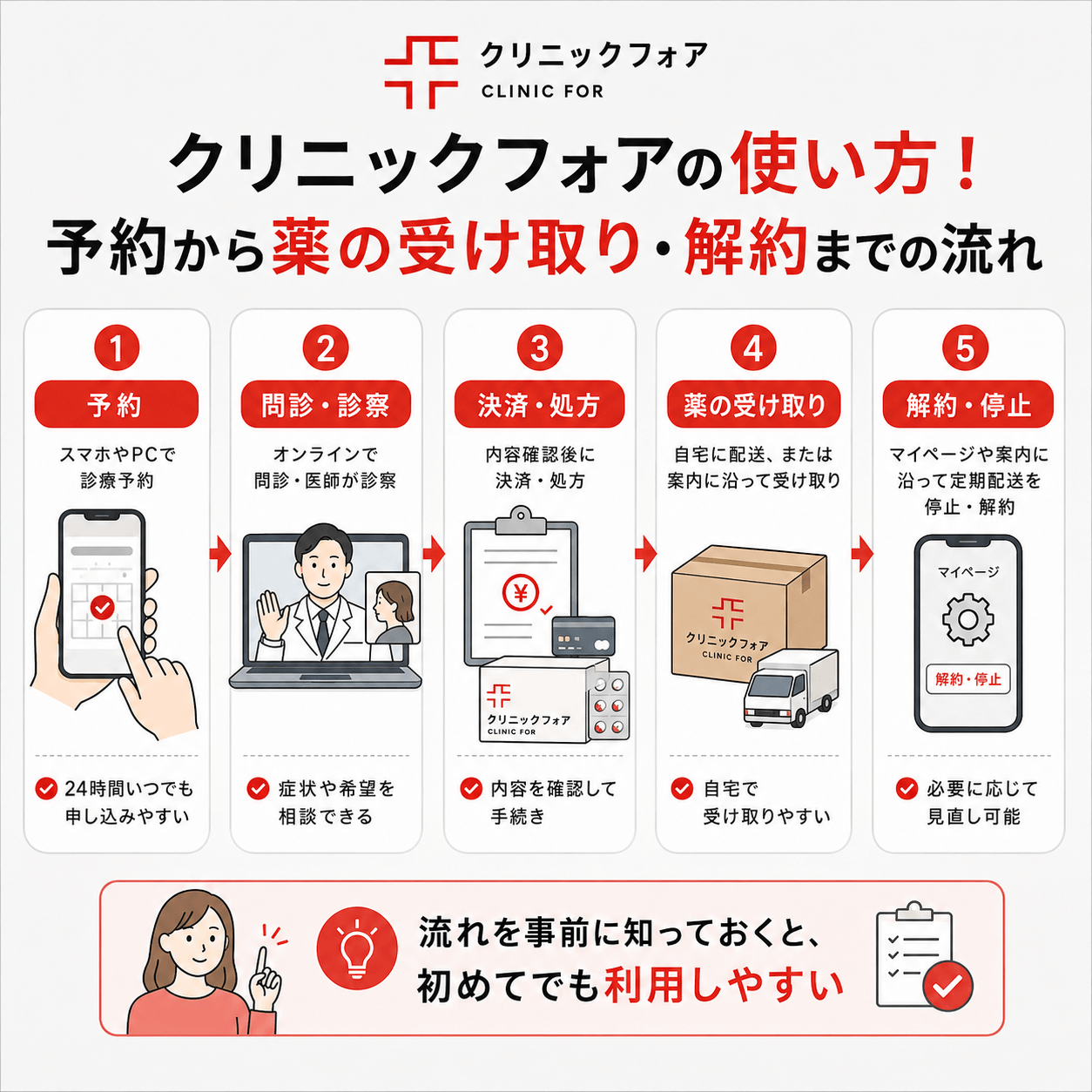 クリニックフォア利用の流れを紹介する図