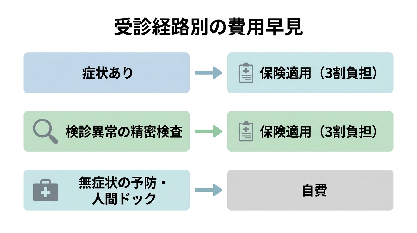 内視鏡検査の費用はいくら？胃カメラ・大腸カメラの保険適用と自己負担を解説の解説画像