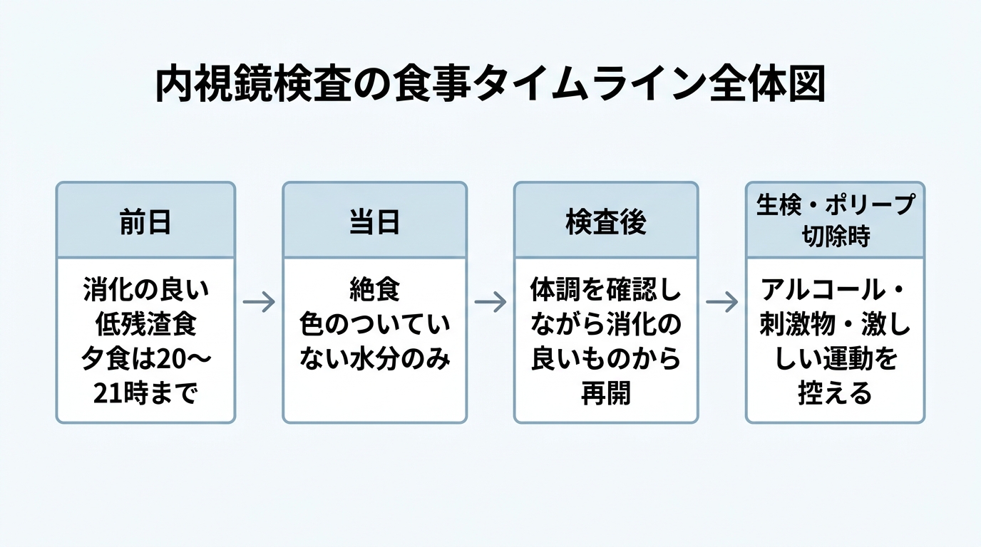 内視鏡検査前後の食事ガイド｜前日・当日・検査後に食べていいものと避けるものの解説画像