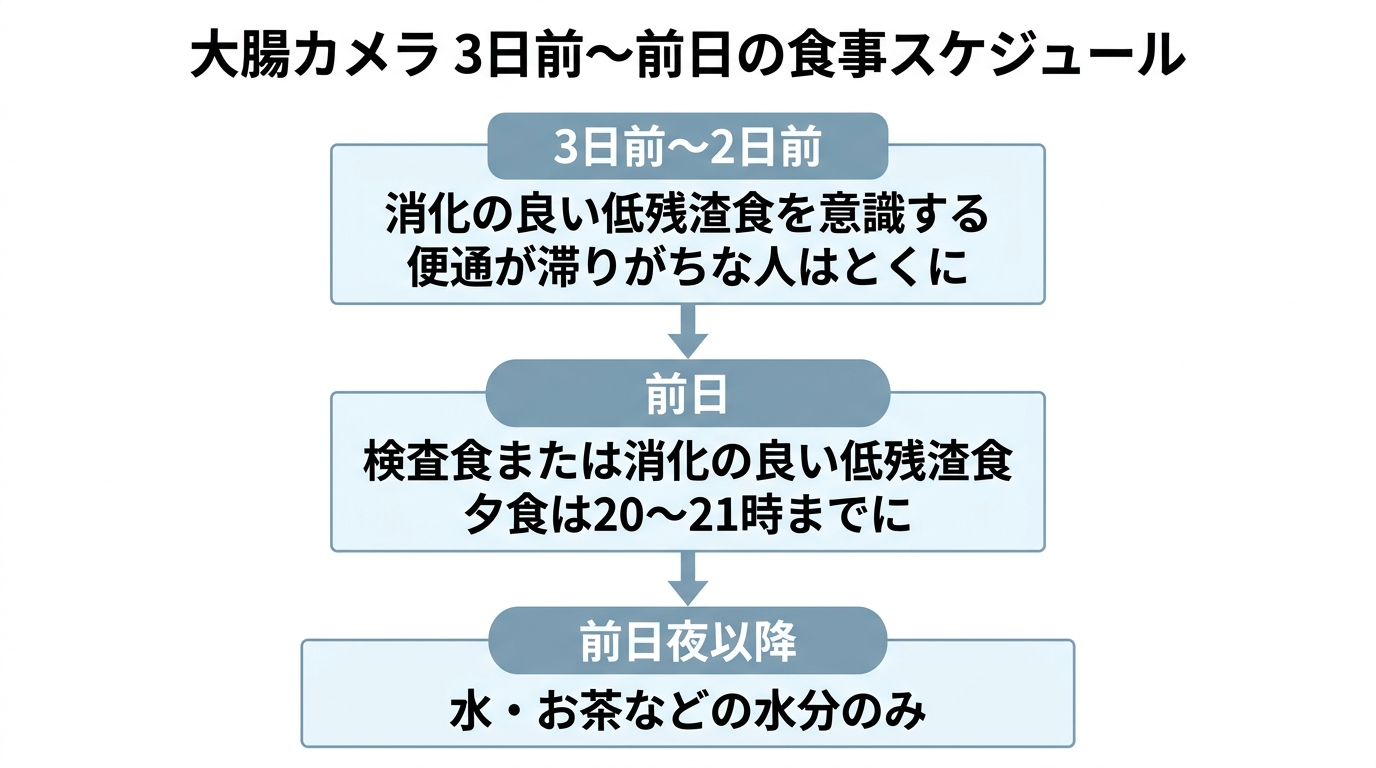 内視鏡検査前後の食事ガイド｜前日・当日・検査後に食べていいものと避けるものの解説画像