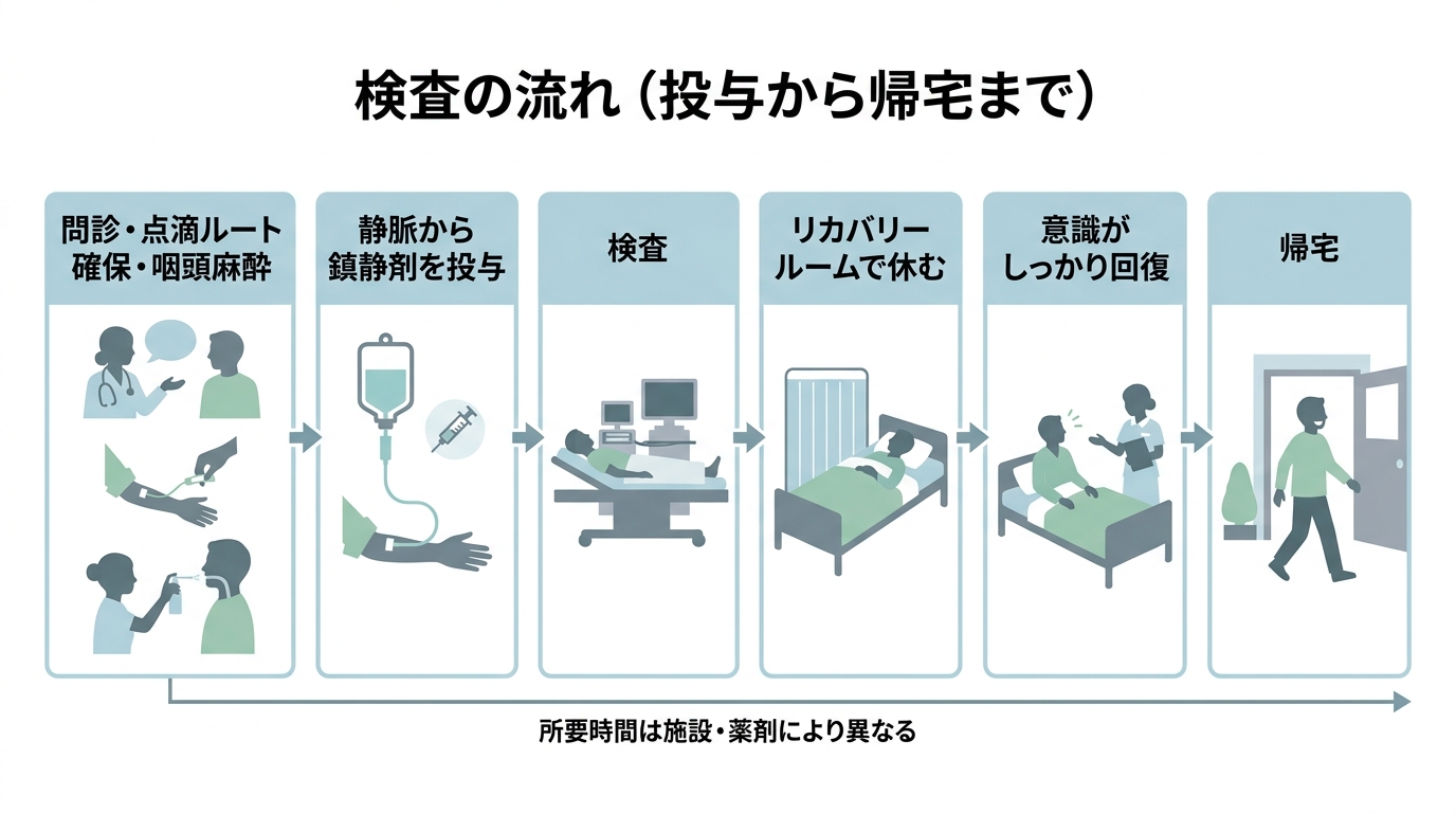 胃内視鏡検査の鎮静剤とは｜種類・副作用・費用と当日の注意点を解説の解説画像