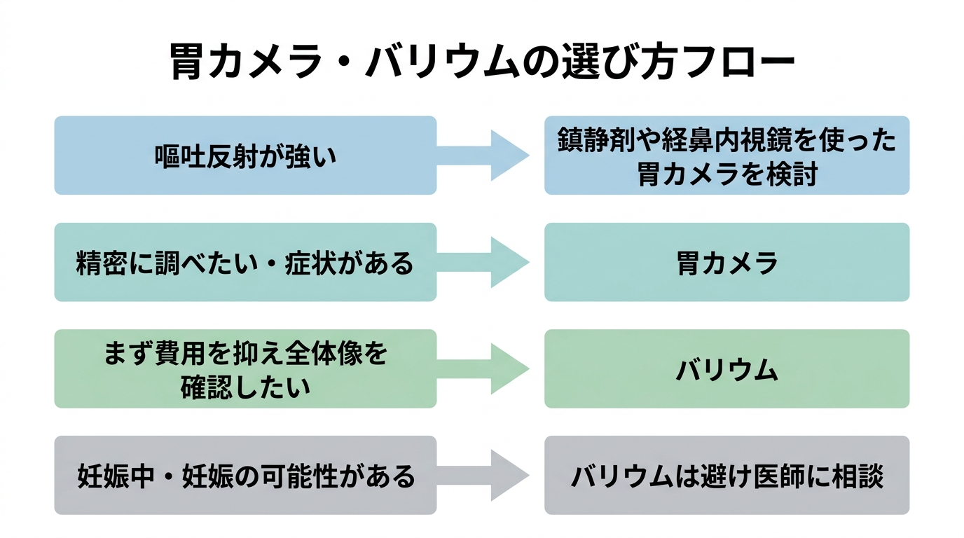 胃カメラとバリウムはどっちが辛い？苦痛・精度・費用と選び方を解説の解説画像