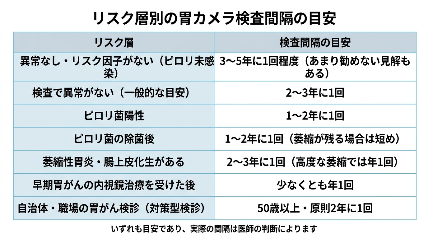 胃カメラは何年おきに受けるべき？リスク別の検査間隔の目安を解説の解説画像