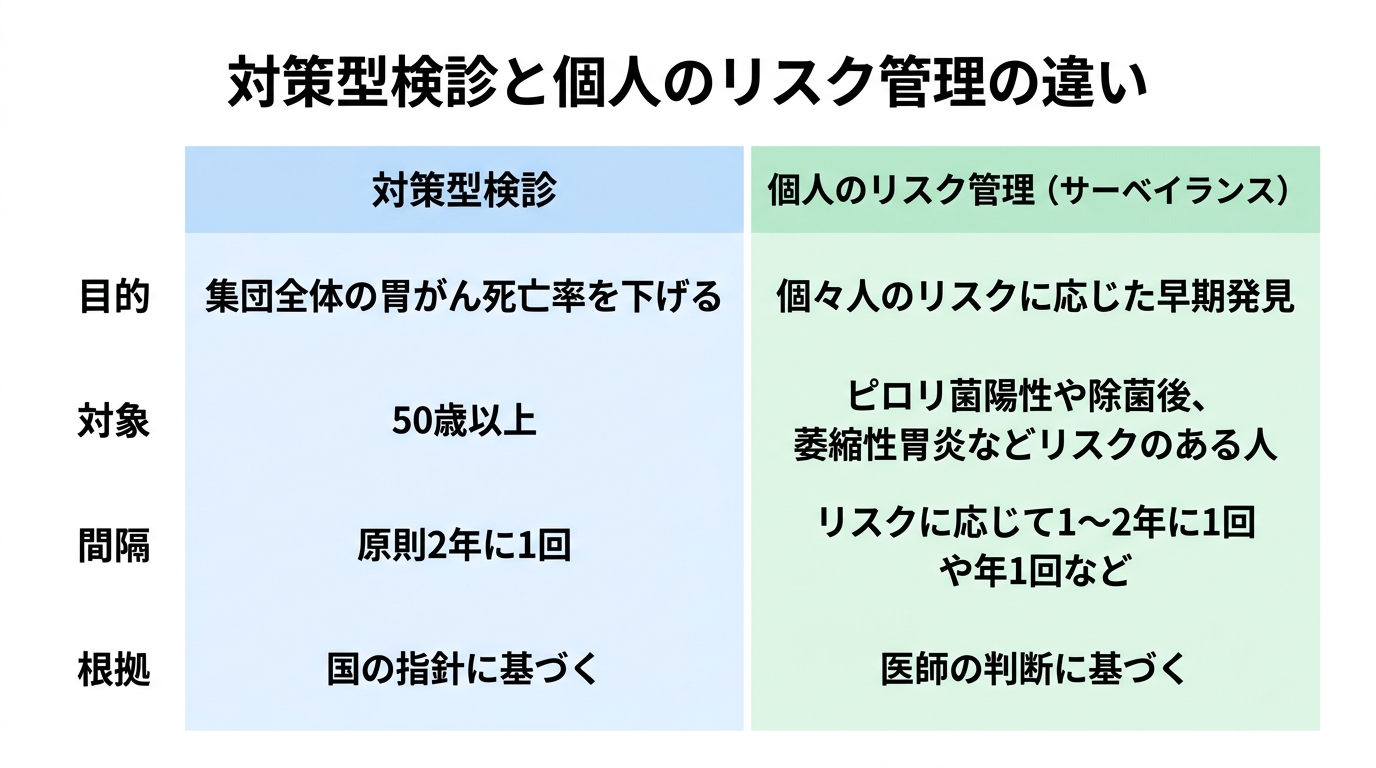 胃カメラは何年おきに受けるべき？リスク別の検査間隔の目安を解説の解説画像