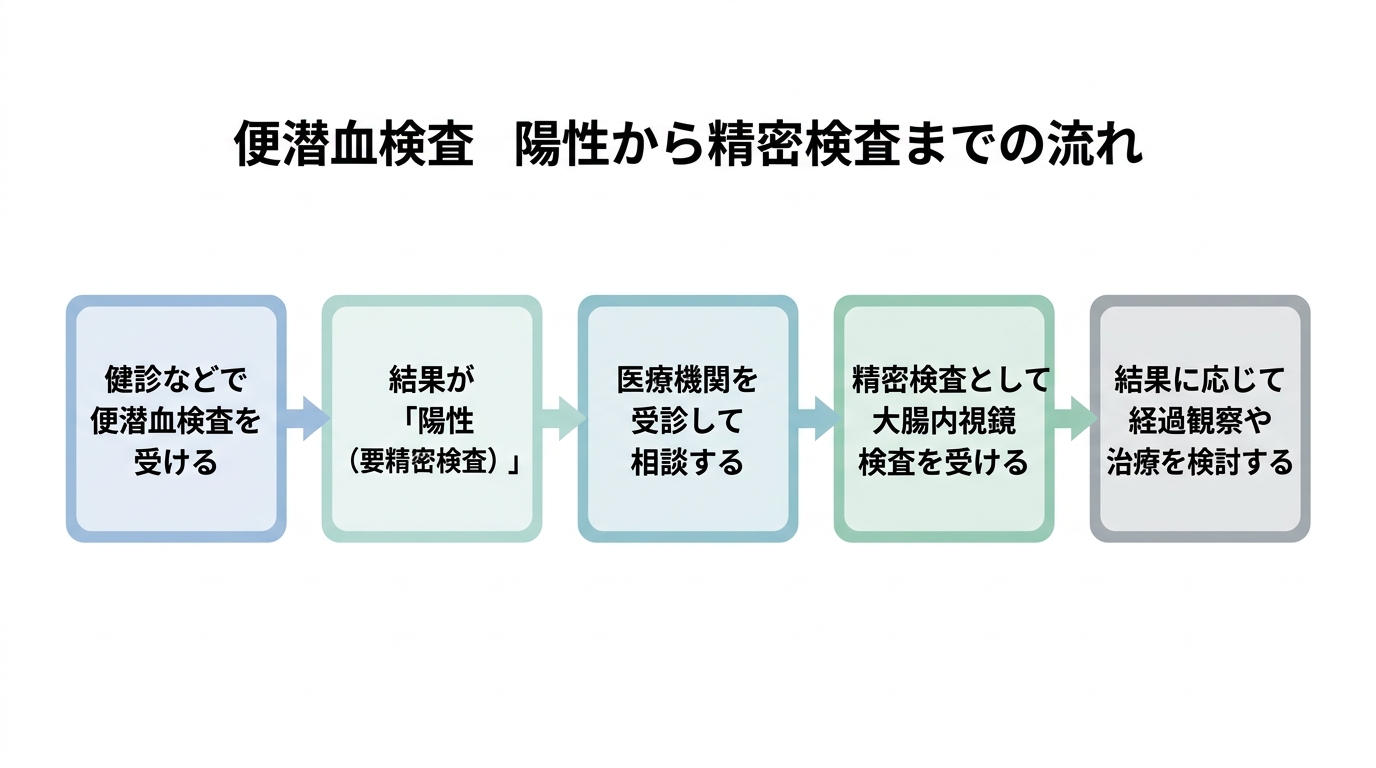 大腸内視鏡検査を受けた方がいい人とは？症状・年齢・家族歴でわかる対象チェックの解説画像
